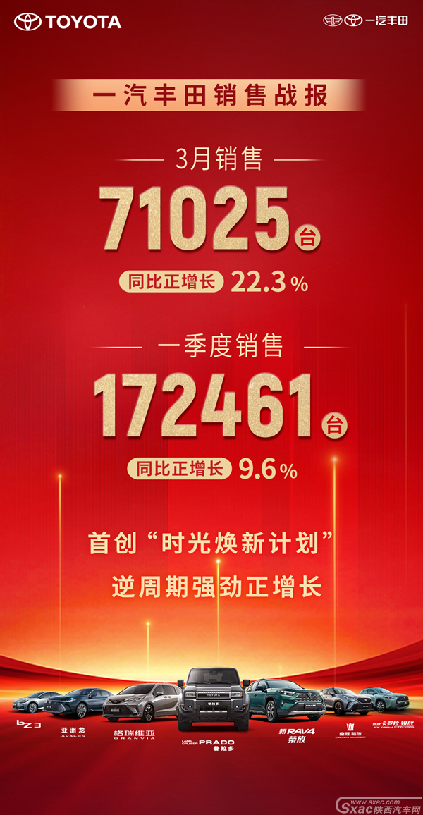 风劲势猛，一汽丰田一季度销售新车17万台，同比增长9.6%